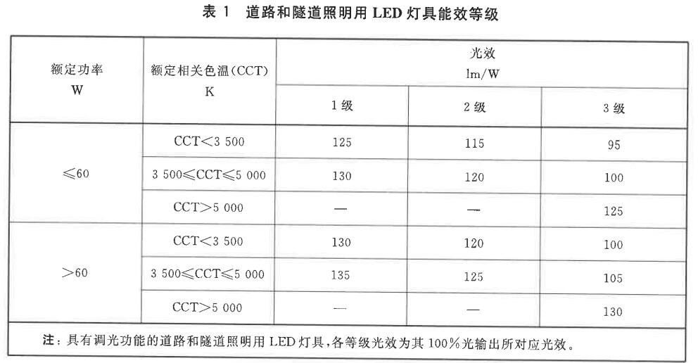 道路LED灯具能效.jpg